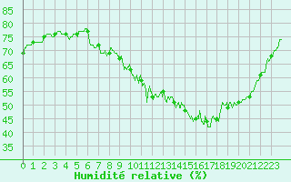 Courbe de l'humidit relative pour Evreux (27)