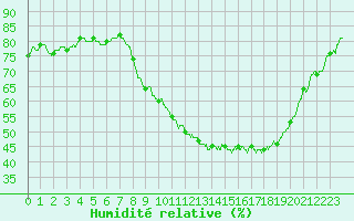 Courbe de l'humidit relative pour Colmar (68)