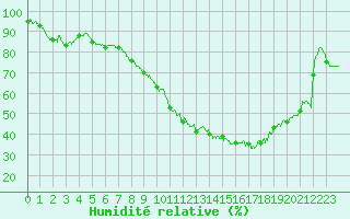 Courbe de l'humidit relative pour Deauville (14)