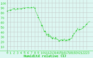 Courbe de l'humidit relative pour Bourg-Saint-Maurice (73)