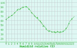 Courbe de l'humidit relative pour Orlans (45)