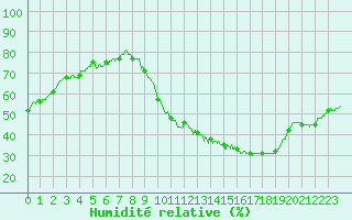 Courbe de l'humidit relative pour Nancy - Ochey (54)