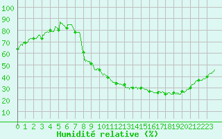 Courbe de l'humidit relative pour Saint-Etienne (42)