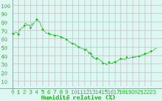 Courbe de l'humidit relative pour Salon-de-Provence (13)