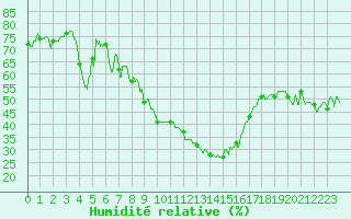 Courbe de l'humidit relative pour Embrun (05)