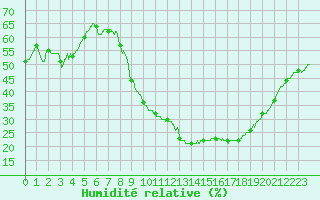 Courbe de l'humidit relative pour Albi (81)
