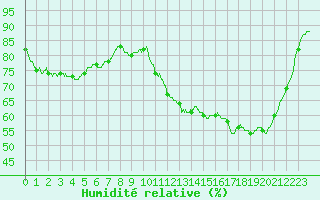 Courbe de l'humidit relative pour Nantes (44)