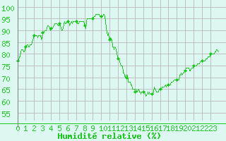Courbe de l'humidit relative pour Le Bourget (93)