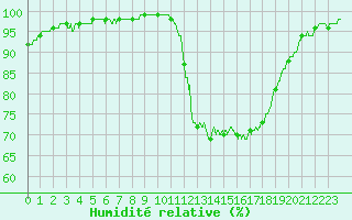 Courbe de l'humidit relative pour Nmes - Garons (30)