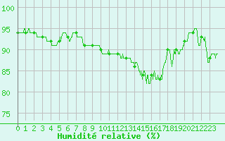 Courbe de l'humidit relative pour Caen (14)