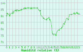 Courbe de l'humidit relative pour Lorient (56)