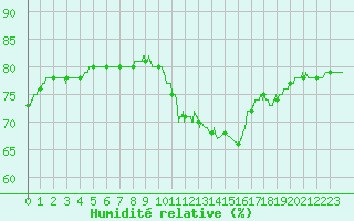 Courbe de l'humidit relative pour Lyon - Bron (69)