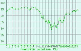Courbe de l'humidit relative pour Auch (32)