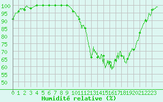 Courbe de l'humidit relative pour Deauville (14)