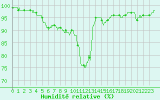 Courbe de l'humidit relative pour Nantes (44)