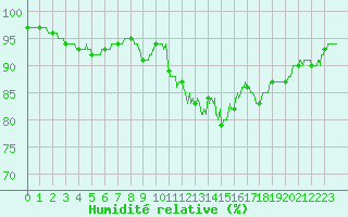 Courbe de l'humidit relative pour Le Havre - Octeville (76)