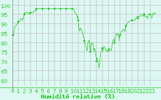 Courbe de l'humidit relative pour Metz-Nancy-Lorraine (57)