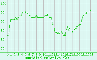 Courbe de l'humidit relative pour Auch (32)