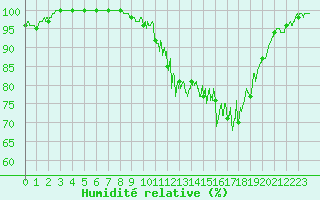 Courbe de l'humidit relative pour Villette (54)