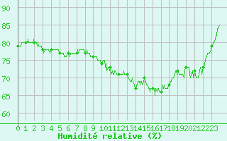 Courbe de l'humidit relative pour Achres (78)