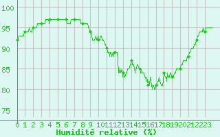 Courbe de l'humidit relative pour Ouessant (29)