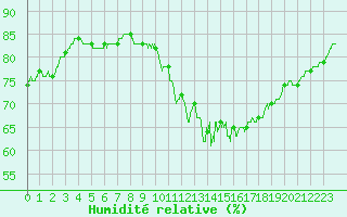 Courbe de l'humidit relative pour Toulouse-Blagnac (31)