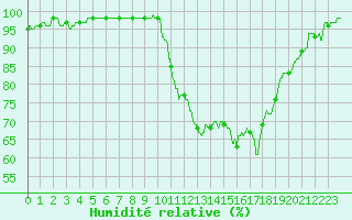 Courbe de l'humidit relative pour Alenon (61)