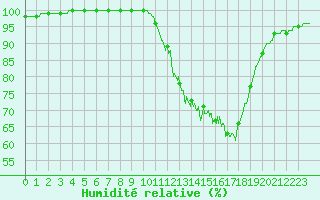 Courbe de l'humidit relative pour Brive-Laroche (19)