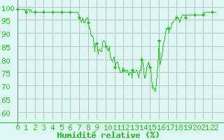 Courbe de l'humidit relative pour Blcourt (52)