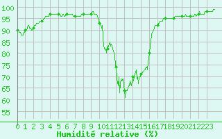 Courbe de l'humidit relative pour Fontenay (85)