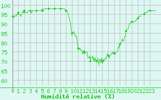 Courbe de l'humidit relative pour Lanvoc (29)