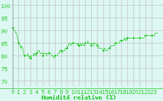Courbe de l'humidit relative pour Pointe de Chassiron (17)