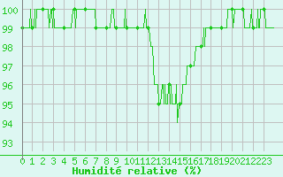 Courbe de l'humidit relative pour Pau (64)