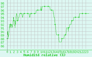 Courbe de l'humidit relative pour Ambrieu (01)