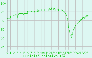 Courbe de l'humidit relative pour Agen (47)