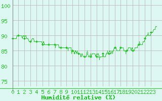 Courbe de l'humidit relative pour Nangis (77)