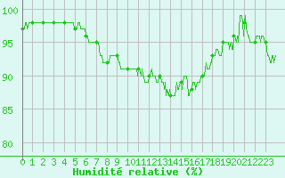 Courbe de l'humidit relative pour Vannes-Sn (56)