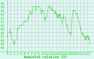 Courbe de l'humidit relative pour Chteaudun (28)