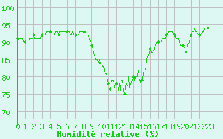 Courbe de l'humidit relative pour Porquerolles (83)