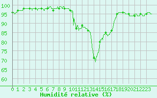 Courbe de l'humidit relative pour Landivisiau (29)