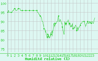 Courbe de l'humidit relative pour Nantes (44)