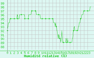 Courbe de l'humidit relative pour Lorient (56)