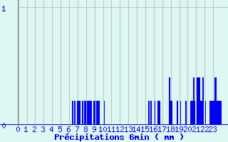 Diagramme des prcipitations pour Retournac (43)