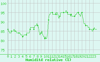 Courbe de l'humidit relative pour Rennes (35)