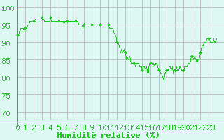 Courbe de l'humidit relative pour Dinard (35)