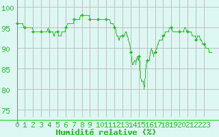 Courbe de l'humidit relative pour Deauville (14)