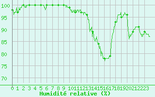Courbe de l'humidit relative pour Poitiers (86)