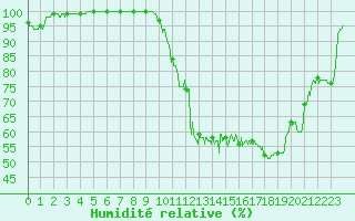 Courbe de l'humidit relative pour Vichy (03)