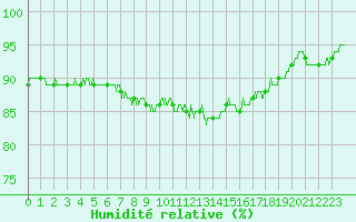 Courbe de l'humidit relative pour Orlans (45)