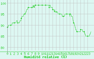 Courbe de l'humidit relative pour Dunkerque (59)